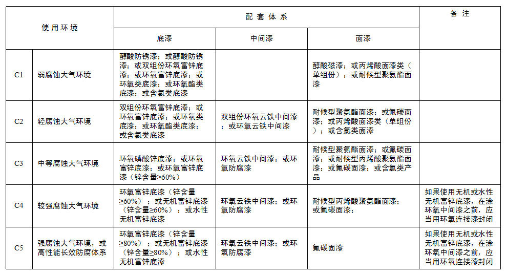 防腐漆專家廠